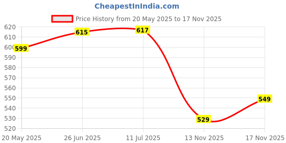 flipkart.com mobone High Quality 1.8 L Stainless Steel Quick Heating Tea - Water Boiler Heater Electric Kettle mobone Price History Graph from 20 May 2025 to 17 Nov 2025