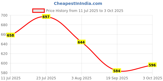 flipkart.com mobone K35 3.5mm Aux Dual Receivers (2 -Mics, 1 Input) Wireless Collar Microphone Microphone mobone Price History Graph from 11 Jul 2025 to 3 Oct 2025