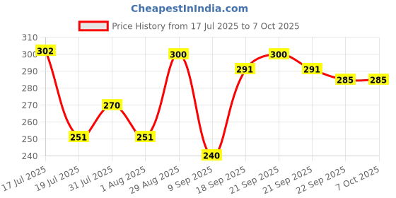 flipkart.com mobone K8 Lavalier Wireless Clip-on Lavalier Microphone Omnidirectional Mic Microphone mobone Price History Graph from 17 Jul 2025 to 7 Oct 2025