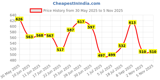 flipkart.com mobone K9 Plug and Play Collar Mic Premium Quality Voice Recording Lapel Mic Microphone mobone Price History Graph from 30 May 2025 to 4 Nov 2025