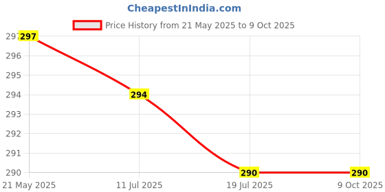 flipkart.com MOBONE Mini Portable Pocket Digital Electronic 0.1 g To 50 Kg Weighing Scale Price History Graph from 21 May 2025 to 8 Oct 2025