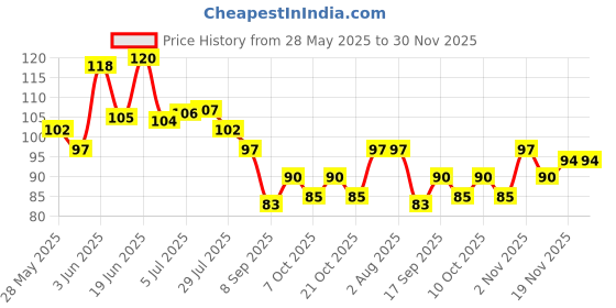 flipkart.com mobone [Pack of 2] Silicon Baby Finger Toothbrush , Baby Finger Brush Tongue Cleaner Soft Toothbrush mobone Price History Graph from 28 May 2025 to 30 Nov 2025