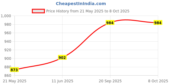 flipkart.com MOBONE Portable Photo Print, Mini Photo Printer for Smartphone Thermal Printer Price History Graph from 21 May 2025 to 8 Oct 2025