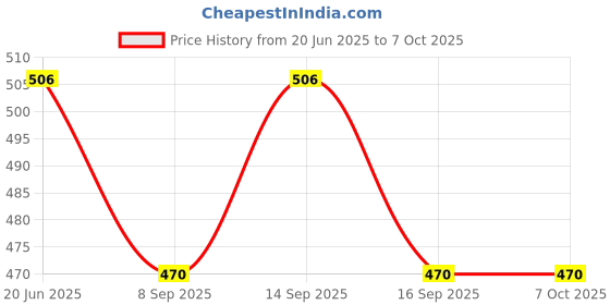 flipkart.com MOBONE push button to turn it on,release the push button to shut if off automatically Data Card Price History Graph from 20 Jun 2025 to 6 Oct 2025