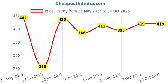 flipkart.com MOBONE ® 26cm Ring Fill Light Selfie Light Studio Ring Light Photo Video Camera Light USB Lamp With Metal Ball Head Clip Stand 3 Lights Adjustable Stepless Dimming For Youtube Makeup Live Broadcast Video 3600 lx Camera LED Light Price History Graph from 21 May 2025 to 10 Oct 2025