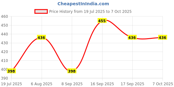 flipkart.com MOBONE ® 360 ° Rotatable Ball Head Flexible Gorillapod Tripod with Free Tripod Mount & Mobile Attachment for DSLR, Action Cameras & Smartphon Tripod Price History Graph from 19 Jul 2025 to 7 Oct 2025