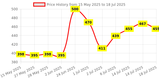 flipkart.com MOBONE ® 7 Feet Adjustable Tripod Stand with Rotating Ball Head and Mobile Clip Holder Tripod Price History Graph from 15 May 2025 to 14 Jul 2025