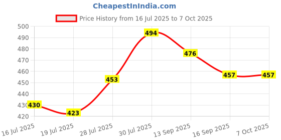 flipkart.com MOBONE ® 7 Feet Portable Adjustable Tripod Stand, Rotating Ball Head Mobile Clip Tripod Price History Graph from 16 Jul 2025 to 7 Oct 2025