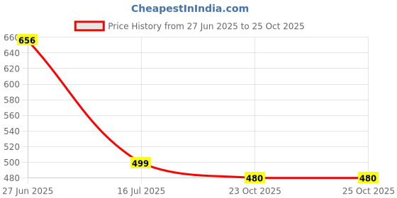 flipkart.com mobone ® K12 Karaoke Machine Wireless BT Karaoke Speaker System RGB Light Microphone mobone Price History Graph from 27 Jun 2025 to 25 Oct 2025