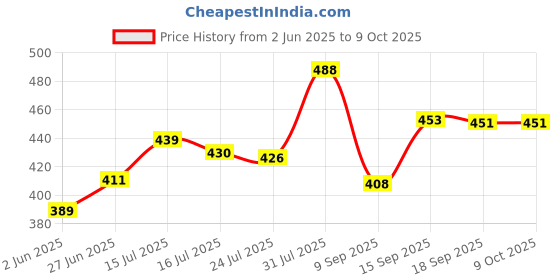 flipkart.com MOBONE ® Lightweight & Portable Portable 7 Feet (84 Inch) Long Tripod Stand Tripod Price History Graph from 2 Jun 2025 to 9 Oct 2025