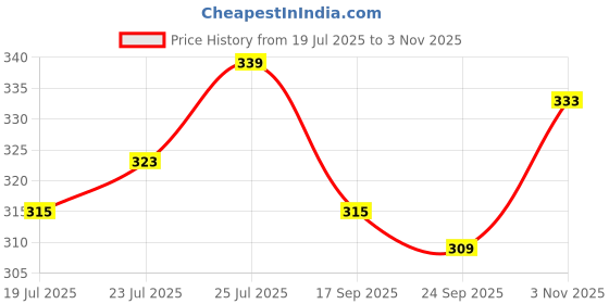 flipkart.com MOBONE ® Mobile Stand with Selfie Stick and Tripod XT-02 Aluminium Alloy Bluetooth Remote Control Selfie Stick Tripod Price History Graph from 19 Jul 2025 to 3 Nov 2025