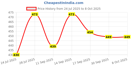 flipkart.com MOBONE ® New arrival 2.1 metrer stand with 7 Feet (210 Inch) strong Metal mobile tripod Tripod Price History Graph from 24 Jul 2025 to 8 Oct 2025