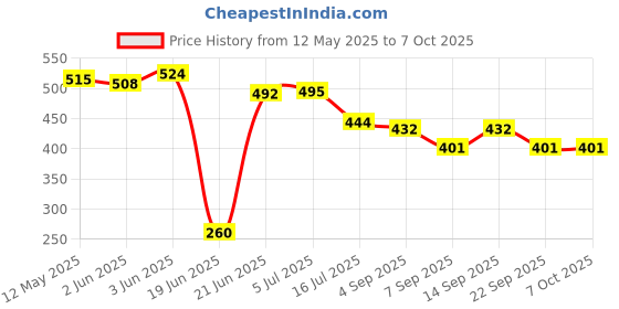 flipkart.com MOBONE ® Photography Ring Light with 3 Brightness Level for |Photo-Video Shoot| Bridal Parlour Makeup| YouTube Product Reviews,Study Light|Compatible with All Smart Phones/Camera (Diameter-10 Inches) 3600 lx Camera LED Light Price History Graph from 12 May 2025 to 7 Oct 2025