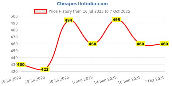 flipkart.com MOBONE ® Portable 7 Feet (84 Inch) Long Tripod Stand with Adjustable Mobile Clip Holder Tripod Price History Graph from 16 Jul 2025 to 7 Oct 2025
