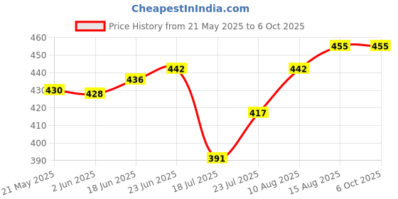 flipkart.com MOBONE ® Ring Light 10" Inches Big LED Ring Light for Photo and Video & 3 Coloring Brightness Level Compatible All Mobiles & Camera 3600 lx Camera LED Light Price History Graph from 21 May 2025 to 6 Oct 2025