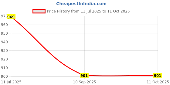 flipkart.com MOBONE ® S656 (Portable Home TV SOUNDBAR) Dynamic Thunder Sound 2400mAh Battery 10 W Bluetooth Soundbar Price History Graph from 11 Jul 2025 to 10 Oct 2025