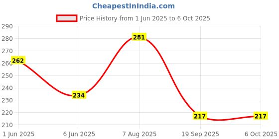 flipkart.com mobone ® Torch Light Long Range, Mini Rechargeable Torch, Emergency Light 6 hrs Torch Emergency Light mobone Price History Graph from 1 Jun 2025 to 6 Oct 2025