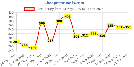 flipkart.com mobone ® Wireless Lavalier Microphone,K8 Lapel Mic System for Video Recording Vlog Microphone mobone Price History Graph from 14 May 2025 to 11 Oct 2025