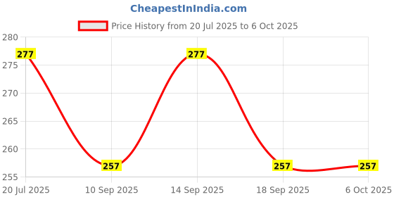 flipkart.com MOBONE R1 Bluetooth Extendable Selfie Stick with Tripod | Wireless Remote Button Bluetooth Selfie Stick Price History Graph from 20 Jul 2025 to 6 Oct 2025