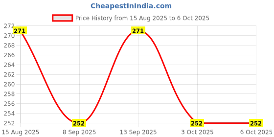 flipkart.com MOBONE R1 Bluetooth Selfie Stick with Remote, 3-in-1 Multifunctional Selfie Stick Bluetooth Selfie Stick Price History Graph from 15 Aug 2025 to 3 Oct 2025