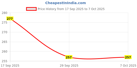 flipkart.com MOBONE R1 Bluetooth Selfie-Sticks with Remote 3-in-1 Multifunctional Selfie-Stick Tripod Stand Compatible with All Phones Bluetooth Selfie Stick Price History Graph from 17 Sep 2025 to 6 Oct 2025