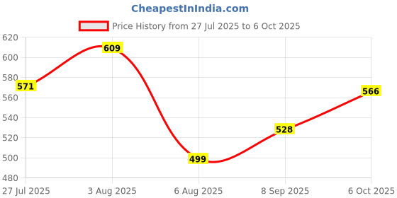 flipkart.com MOBONE R1-L 360° Rotational Head, Hidden Tripod Stand Photography Bluetooth Selfie Stick Bluetooth Selfie Stick Price History Graph from 27 Jul 2025 to 6 Oct 2025