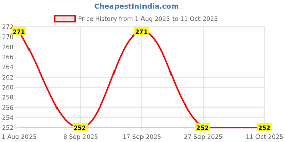flipkart.com MOBONE R1 Selfie Stick Cum Tripod Selfie Stick for Mobile Extendable Bluetooth Selfie Stick Price History Graph from 1 Aug 2025 to 10 Oct 2025