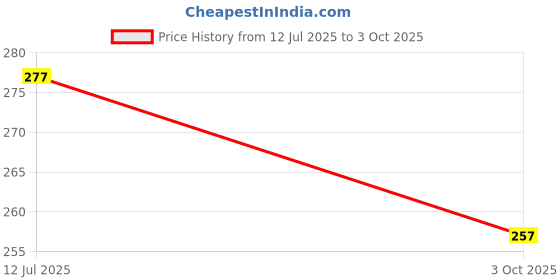 flipkart.com MOBONE R1 Selfie Stick, Extendable Selfie Stick with Tripod Stand and Detachable Wireless Bluetooth Remote Bluetooth Selfie Stick Price History Graph from 12 Jul 2025 to 3 Oct 2025