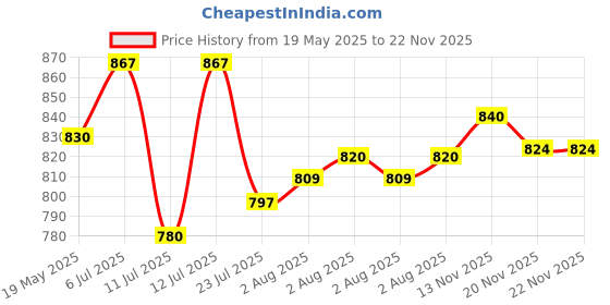 flipkart.com MOBONE Relax spin & tone massager for slimming and relaxing vibrating body massager relax spin body massager Massager Price History Graph from 19 May 2025 to 22 Nov 2025