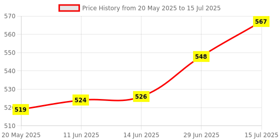 flipkart.com MOBONE SD card with rechargeable . Ideal for All Android Smartphone's, iPad's Speaker Speaker Mod Price History Graph from 20 May 2025 to 15 Jul 2025