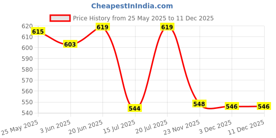 flipkart.com mobone Stainless Steel Cordless Tea/Coffee/Hot Water Boiler Electric Kettle mobone Price History Graph from 25 May 2025 to 11 Dec 2025
