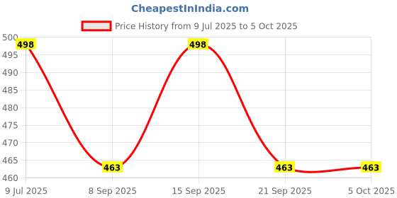 flipkart.com MOBONE TG-113 Bluetooth Speaker Volume synchronization, the default volume Speaker Mod Price History Graph from 9 Jul 2025 to 5 Oct 2025