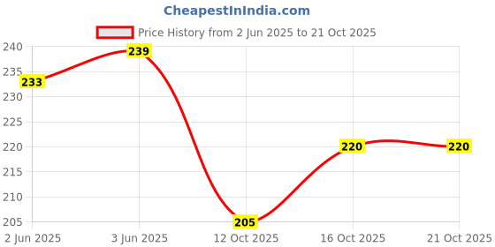 flipkart.com mobone ?Velvet Electric Heating Water Bag With Funnel | Rechargeable Heating Pad Elecreic Hot Water bag 1000 ml Hot Water Bag mobone Price History Graph from 2 Jun 2025 to 21 Oct 2025