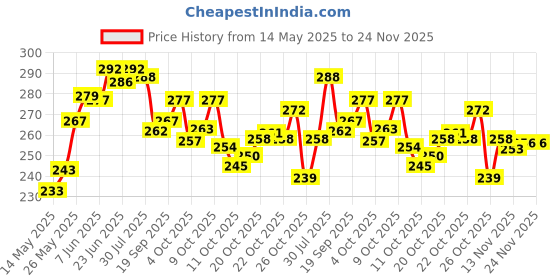 flipkart.com mobophono COMBO PACK OF 2 MULTIPURPOSE LUNCH BAG TIFFIN BAG FOOD BAG REGULAR SIZE Waterproof Lunch Bag mobophono Price History Graph from 14 May 2025 to 23 Nov 2025