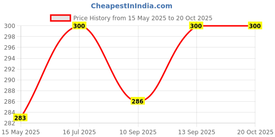 flipkart.com mobophono Combo pack of 3 lunch bag, tiffin bag for school, college office and travel uses Waterproof Lunch Bag mobophono Price History Graph from 15 May 2025 to 19 Oct 2025