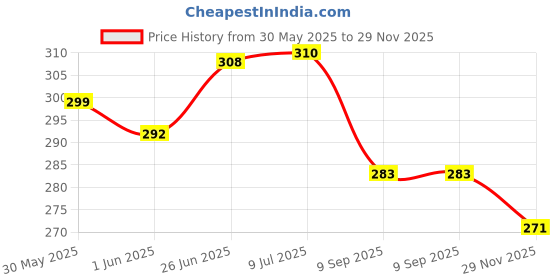 flipkart.com mobophono Combo Pack Of 3 Lunch Bag, Tiffin Bag Unisex For School, College Office Picnic Waterproof Lunch Bag mobophono Price History Graph from 30 May 2025 to 29 Nov 2025