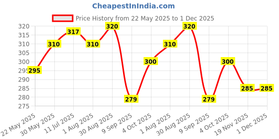 flipkart.com mobophono Combo Pack Of 3 Lunch Bags Tiffin Bag for Lunch Boxes carry With comfortable Waterproof Lunch Bag mobophono Price History Graph from 22 May 2025 to 30 Nov 2025