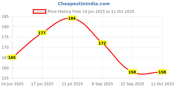 flipkart.com mobophono MULTIPURPOSE POLYSTER FABRIC FASCINATING TIFFIN BAG FOR LUNCH BOXES Waterproof Lunch Bag mobophono Price History Graph from 14 Jun 2025 to 10 Oct 2025