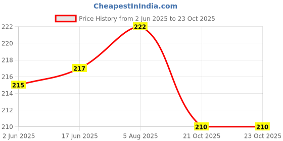 flipkart.com Mobotize Vivo V50 (5G) Mobile Skin Price History Graph from 2 Jun 2025 to 22 Oct 2025