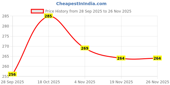 flipkart.com MOBRISTA 22mm Watch Strap Combo Pack (Set of 3) – Premium Replacement Bands with Buckles 22 mm Silicone Watch Strap Price History Graph from 28 Sep 2025 to 26 Nov 2025