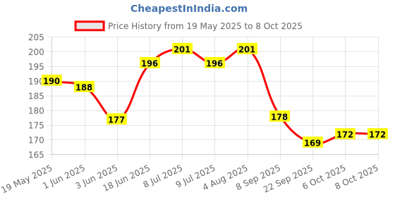 flipkart.com mobtech Pouch for Apple iPhone 13, Apple iPhone 13 (6.1) mobtech Price History Graph from 19 May 2025 to 8 Oct 2025