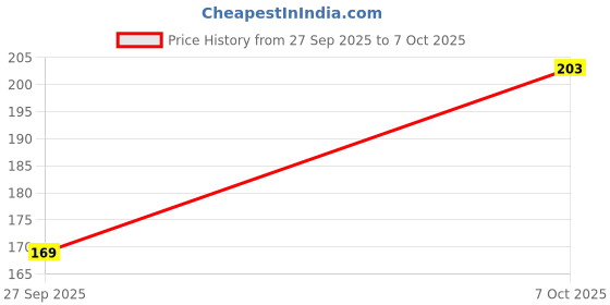 flipkart.com mobtech Pouch for Google Pixel 9 Pro 5G mobtech Price History Graph from 27 Sep 2025 to 7 Oct 2025
