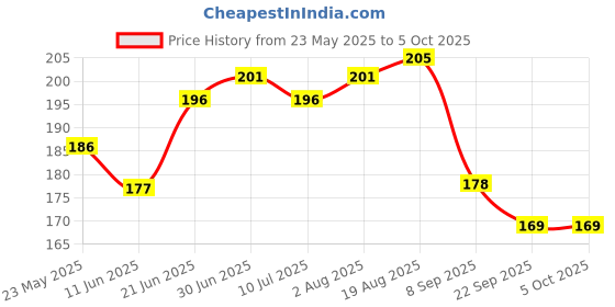 flipkart.com mobtech Pouch for Infinix Note 40 Pro 5G, Infinix Note 40 Pro Plus, Infinix Note 40 Pro Back Cover mobtech Price History Graph from 23 May 2025 to 5 Oct 2025
