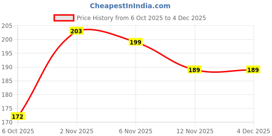 flipkart.com mobtech Pouch for iQOO Neo 9 Pro 5G, iQOO Neo 9 Pro, iQ00 Neo 9 Pro 5G, iQ00 Neo 9 Pro, Transparent mobtech Price History Graph from 6 Oct 2025 to 4 Dec 2025