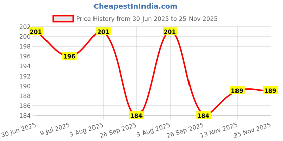 flipkart.com mobtech Pouch for iQOO Z9s 5G, iQ00 Z9s 5G, Vivo V40e 5G mobtech Price History Graph from 30 Jun 2025 to 24 Nov 2025