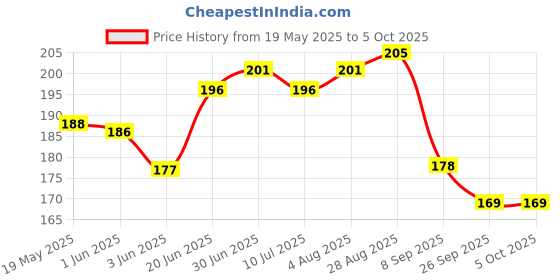 flipkart.com mobtech Pouch for Mi Redmi A4 5G/Poco C75 5G mobtech Price History Graph from 19 May 2025 to 5 Oct 2025