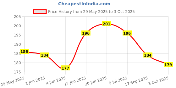 flipkart.com mobtech Pouch for Mi Redmi Note 8 Pro mobtech Price History Graph from 29 May 2025 to 3 Oct 2025