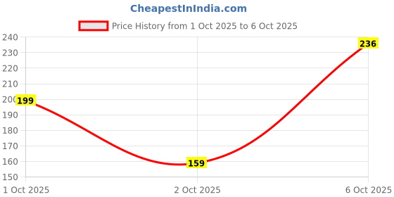 flipkart.com mobtech Pouch for Nothing CMF Phone 1, CMF by Nothing Phone 1 5G mobtech Price History Graph from 1 Oct 2025 to 6 Oct 2025