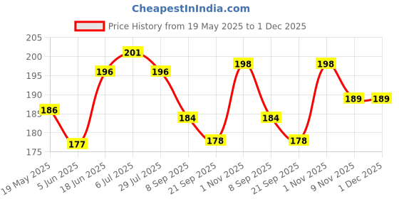 flipkart.com mobtech Pouch for Nothing Phone 2a / Nothing Phone 2a Plus mobtech Price History Graph from 19 May 2025 to 30 Nov 2025