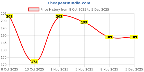 flipkart.com mobtech Pouch for Oppo A3X 5G mobtech Price History Graph from 8 Oct 2025 to 5 Dec 2025